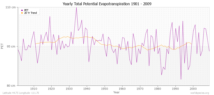 Yearly Total Potential Evapotranspiration 1901 - 2009 (Metric) Latitude 44.75 Longitude -111.75