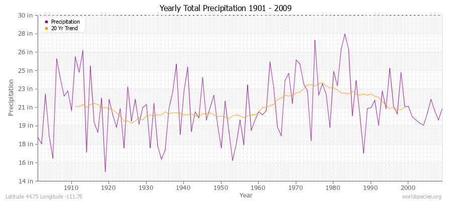 Yearly Total Precipitation 1901 - 2009 (English) Latitude 44.75 Longitude -111.75