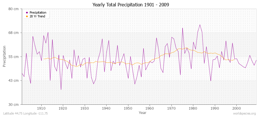 Yearly Total Precipitation 1901 - 2009 (Metric) Latitude 44.75 Longitude -111.75