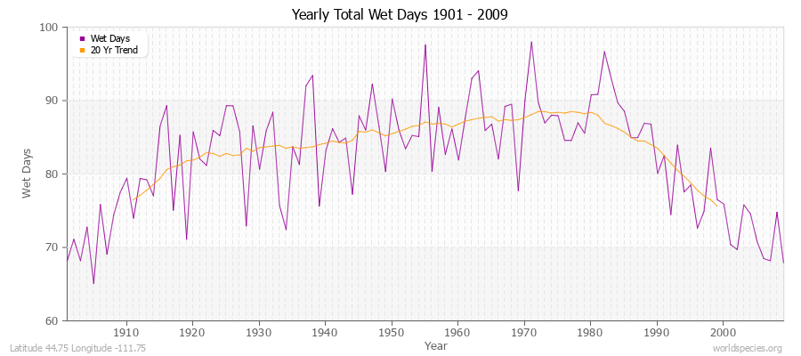Yearly Total Wet Days 1901 - 2009 Latitude 44.75 Longitude -111.75