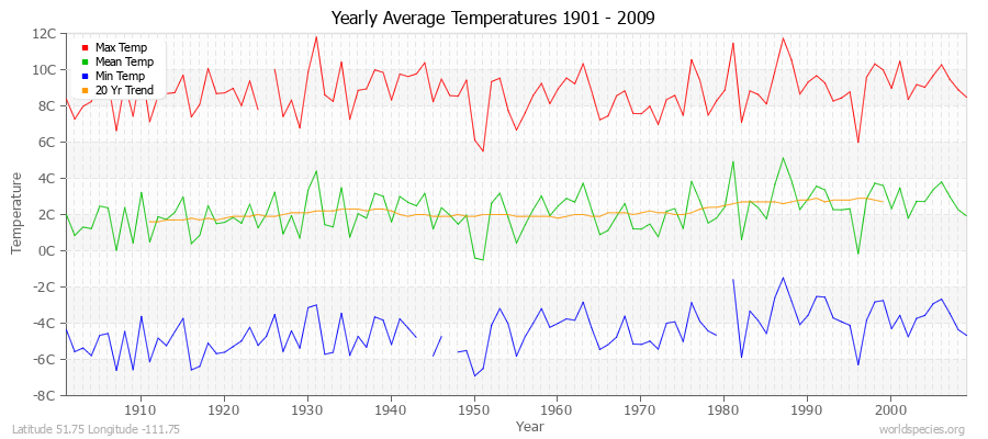 Yearly Average Temperatures 2010 - 2009 (Metric) Latitude 51.75 Longitude -111.75