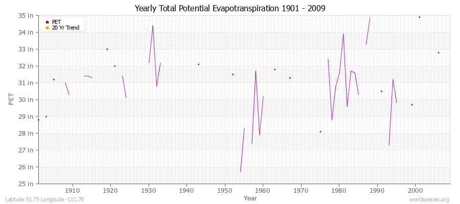 Yearly Total Potential Evapotranspiration 1901 - 2009 (English) Latitude 51.75 Longitude -111.75