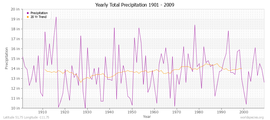 Yearly Total Precipitation 1901 - 2009 (English) Latitude 51.75 Longitude -111.75