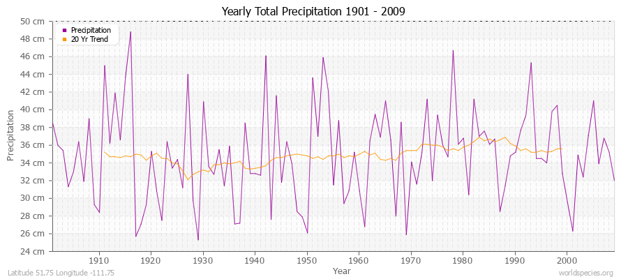 Yearly Total Precipitation 1901 - 2009 (Metric) Latitude 51.75 Longitude -111.75