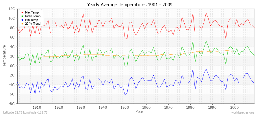 Yearly Average Temperatures 2010 - 2009 (Metric) Latitude 52.75 Longitude -111.75