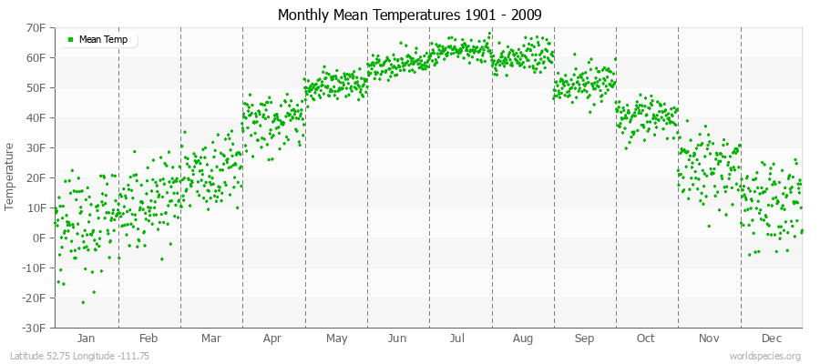 Monthly Mean Temperatures 1901 - 2009 (English) Latitude 52.75 Longitude -111.75