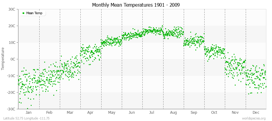 Monthly Mean Temperatures 1901 - 2009 (Metric) Latitude 52.75 Longitude -111.75