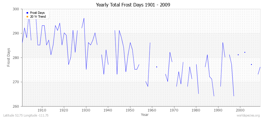Yearly Total Frost Days 1901 - 2009 Latitude 52.75 Longitude -111.75