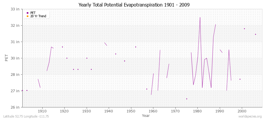 Yearly Total Potential Evapotranspiration 1901 - 2009 (English) Latitude 52.75 Longitude -111.75