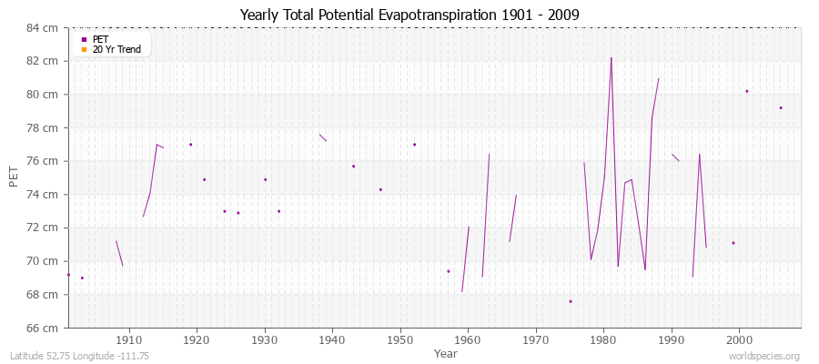 Yearly Total Potential Evapotranspiration 1901 - 2009 (Metric) Latitude 52.75 Longitude -111.75