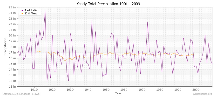 Yearly Total Precipitation 1901 - 2009 (English) Latitude 52.75 Longitude -111.75