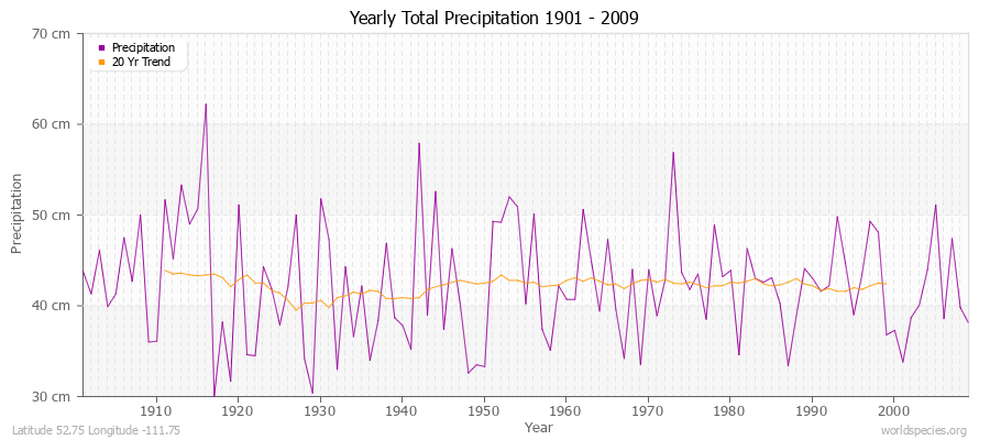 Yearly Total Precipitation 1901 - 2009 (Metric) Latitude 52.75 Longitude -111.75