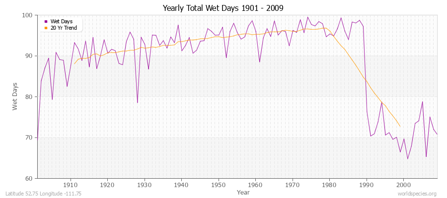 Yearly Total Wet Days 1901 - 2009 Latitude 52.75 Longitude -111.75