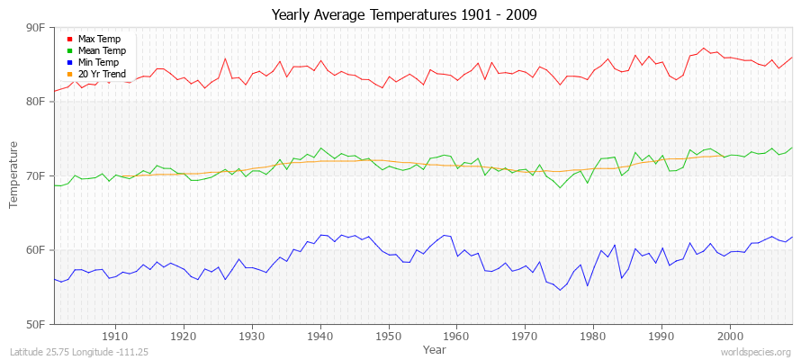 Yearly Average Temperatures 2010 - 2009 (English) Latitude 25.75 Longitude -111.25