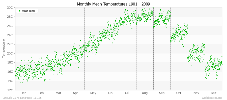 Monthly Mean Temperatures 1901 - 2009 (Metric) Latitude 25.75 Longitude -111.25