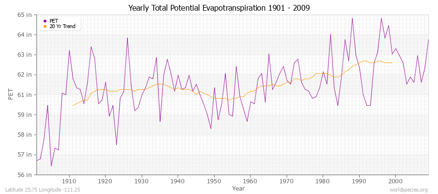 Yearly Total Potential Evapotranspiration 1901 - 2009 (English) Latitude 25.75 Longitude -111.25