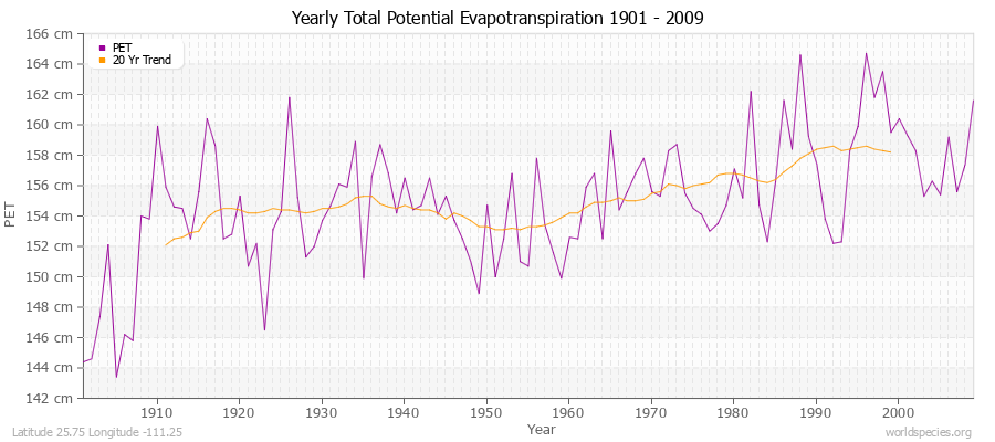 Yearly Total Potential Evapotranspiration 1901 - 2009 (Metric) Latitude 25.75 Longitude -111.25