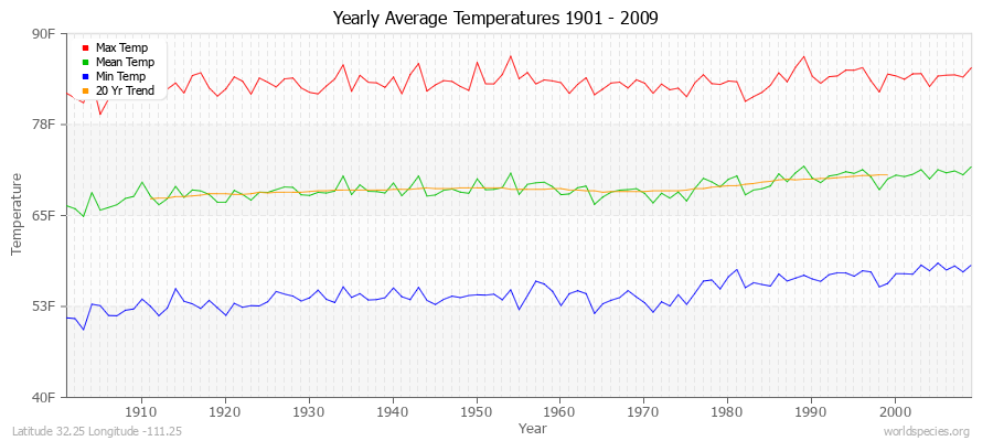 Yearly Average Temperatures 2010 - 2009 (English) Latitude 32.25 Longitude -111.25