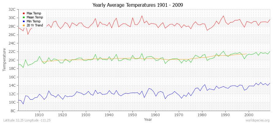 Yearly Average Temperatures 2010 - 2009 (Metric) Latitude 32.25 Longitude -111.25