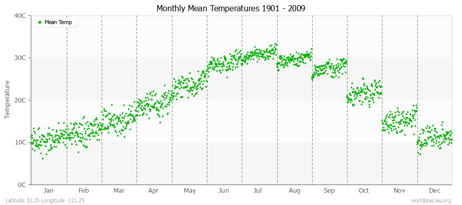 Monthly Mean Temperatures 1901 - 2009 (Metric) Latitude 32.25 Longitude -111.25