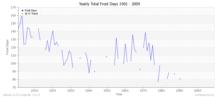 Yearly Total Frost Days 1901 - 2009 Latitude 32.25 Longitude -111.25