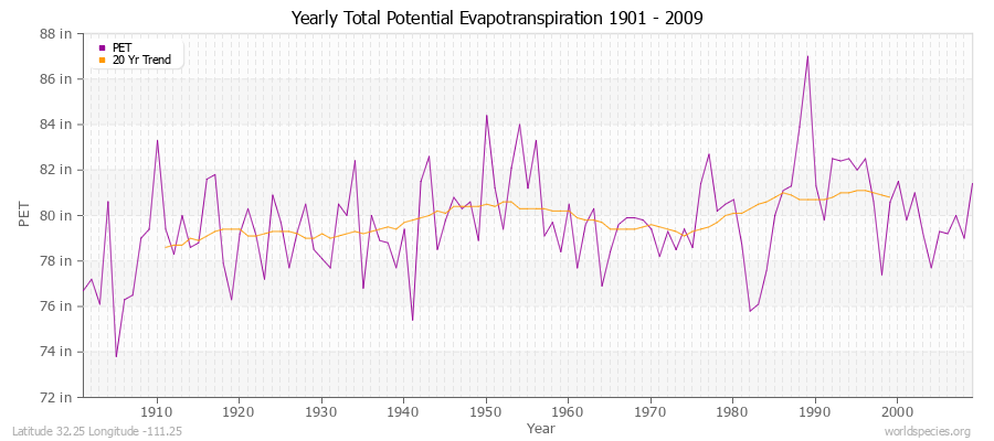 Yearly Total Potential Evapotranspiration 1901 - 2009 (English) Latitude 32.25 Longitude -111.25