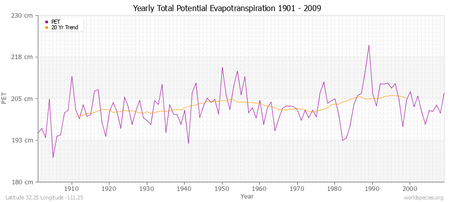 Yearly Total Potential Evapotranspiration 1901 - 2009 (Metric) Latitude 32.25 Longitude -111.25