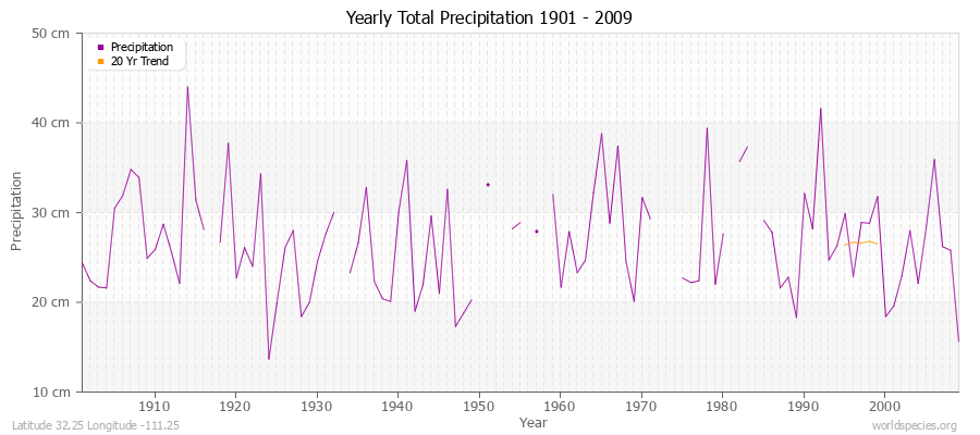 Yearly Total Precipitation 1901 - 2009 (Metric) Latitude 32.25 Longitude -111.25