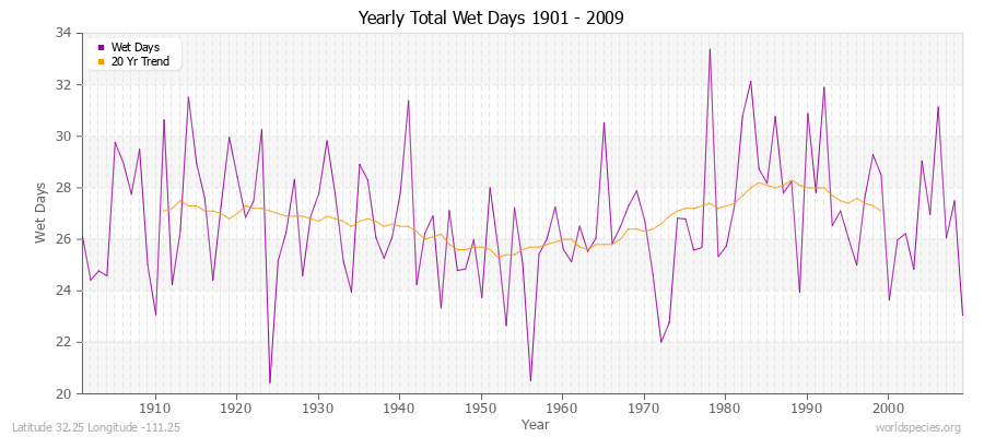 Yearly Total Wet Days 1901 - 2009 Latitude 32.25 Longitude -111.25