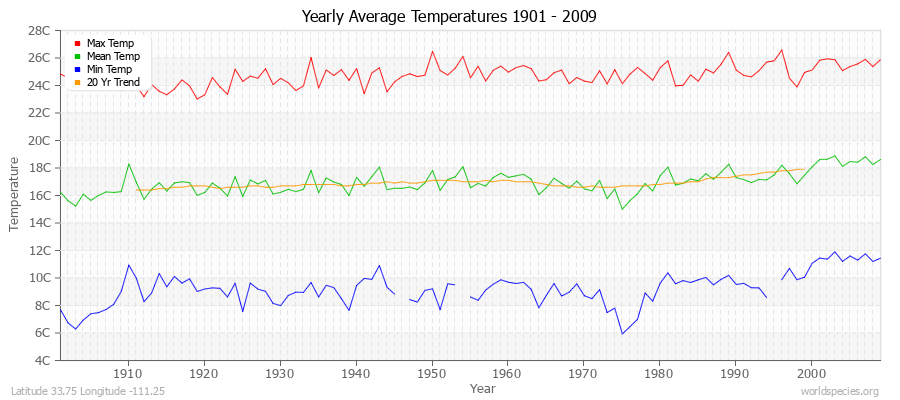 Yearly Average Temperatures 2010 - 2009 (Metric) Latitude 33.75 Longitude -111.25