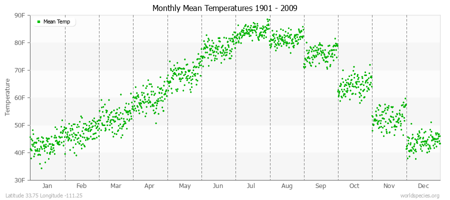 Monthly Mean Temperatures 1901 - 2009 (English) Latitude 33.75 Longitude -111.25