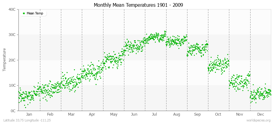 Monthly Mean Temperatures 1901 - 2009 (Metric) Latitude 33.75 Longitude -111.25