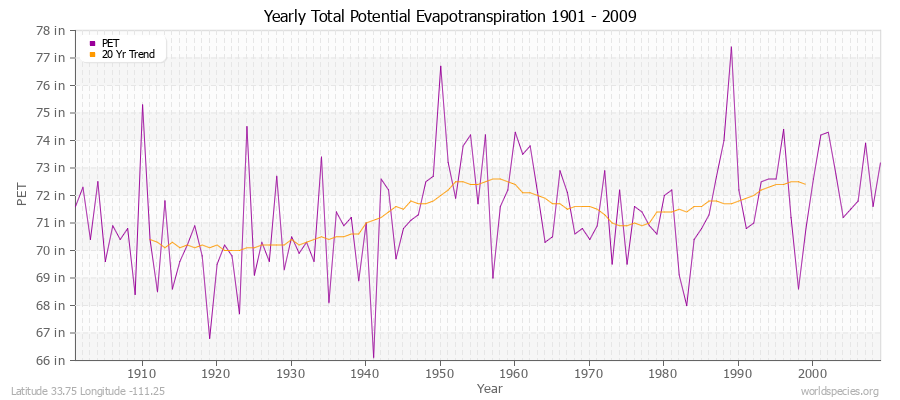 Yearly Total Potential Evapotranspiration 1901 - 2009 (English) Latitude 33.75 Longitude -111.25