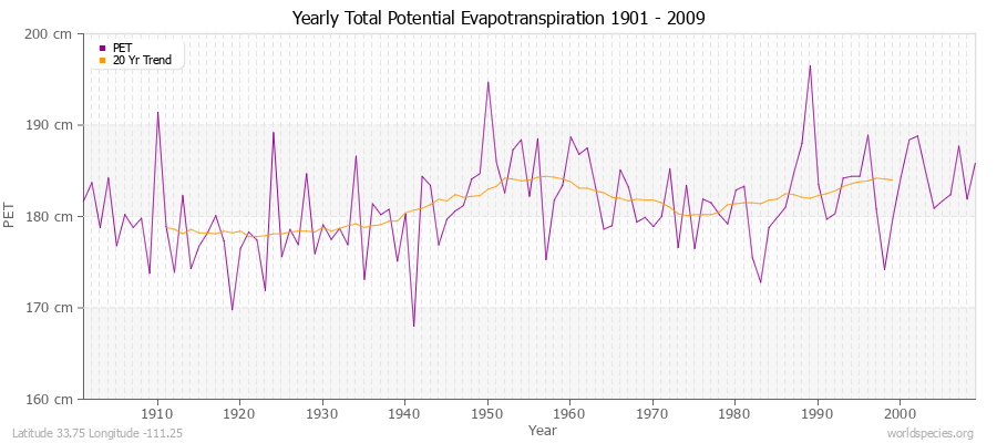 Yearly Total Potential Evapotranspiration 1901 - 2009 (Metric) Latitude 33.75 Longitude -111.25