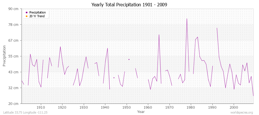 Yearly Total Precipitation 1901 - 2009 (Metric) Latitude 33.75 Longitude -111.25