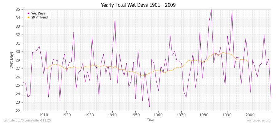 Yearly Total Wet Days 1901 - 2009 Latitude 33.75 Longitude -111.25