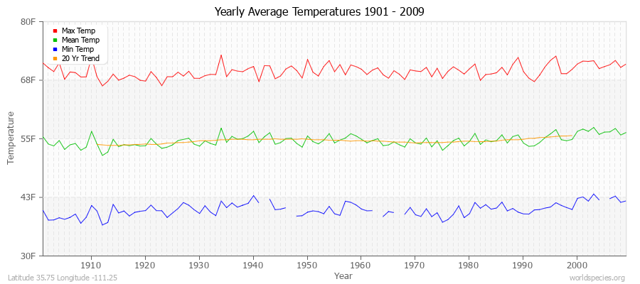 Yearly Average Temperatures 2010 - 2009 (English) Latitude 35.75 Longitude -111.25