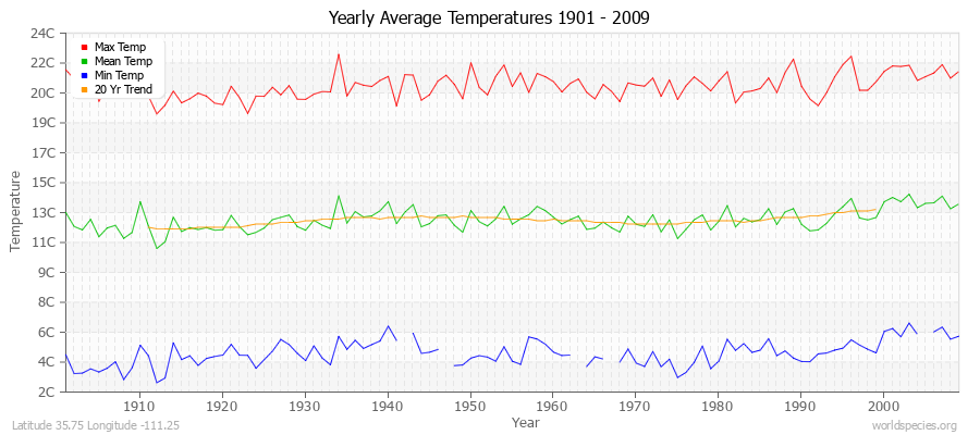 Yearly Average Temperatures 2010 - 2009 (Metric) Latitude 35.75 Longitude -111.25