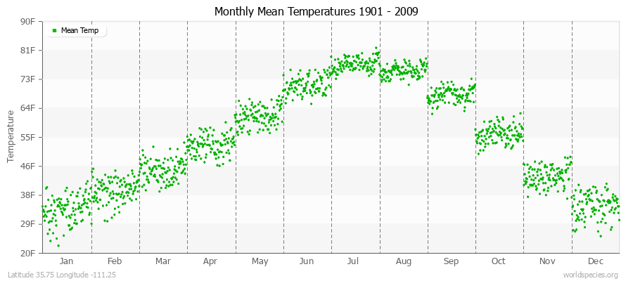 Monthly Mean Temperatures 1901 - 2009 (English) Latitude 35.75 Longitude -111.25