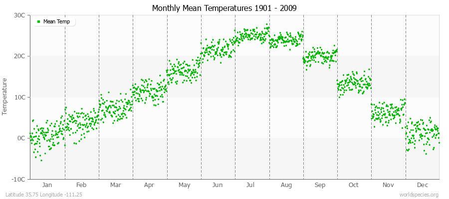 Monthly Mean Temperatures 1901 - 2009 (Metric) Latitude 35.75 Longitude -111.25