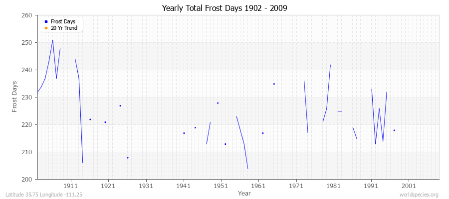 Yearly Total Frost Days 1902 - 2009 Latitude 35.75 Longitude -111.25