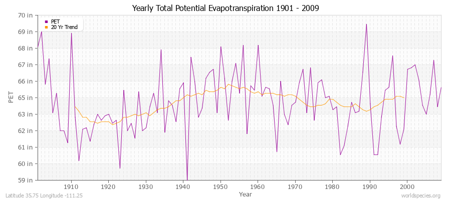 Yearly Total Potential Evapotranspiration 1901 - 2009 (English) Latitude 35.75 Longitude -111.25