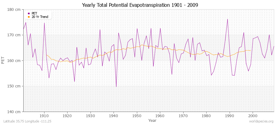 Yearly Total Potential Evapotranspiration 1901 - 2009 (Metric) Latitude 35.75 Longitude -111.25
