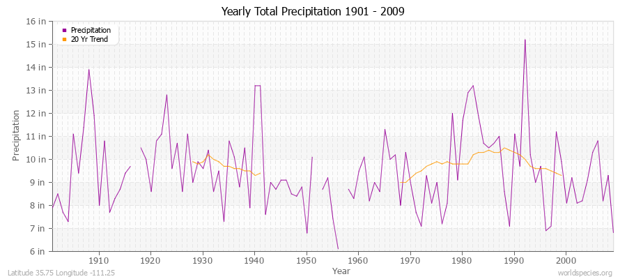 Yearly Total Precipitation 1901 - 2009 (English) Latitude 35.75 Longitude -111.25
