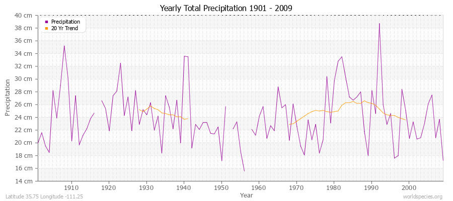 Yearly Total Precipitation 1901 - 2009 (Metric) Latitude 35.75 Longitude -111.25