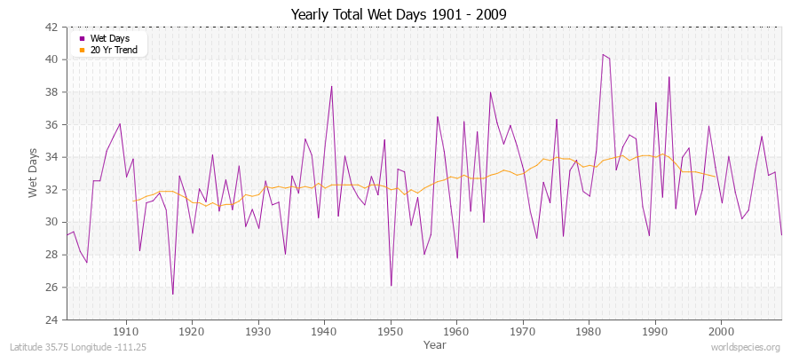 Yearly Total Wet Days 1901 - 2009 Latitude 35.75 Longitude -111.25