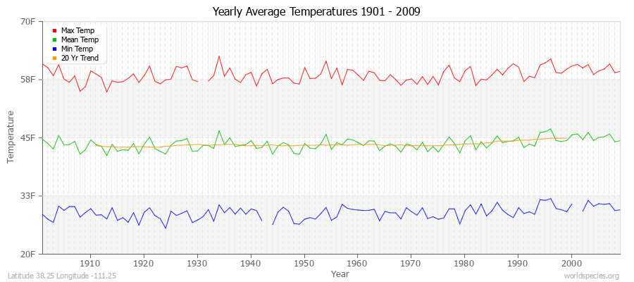 Yearly Average Temperatures 2010 - 2009 (English) Latitude 38.25 Longitude -111.25