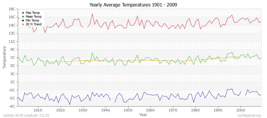 Yearly Average Temperatures 2010 - 2009 (Metric) Latitude 38.25 Longitude -111.25