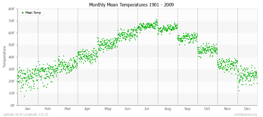 Monthly Mean Temperatures 1901 - 2009 (English) Latitude 38.25 Longitude -111.25