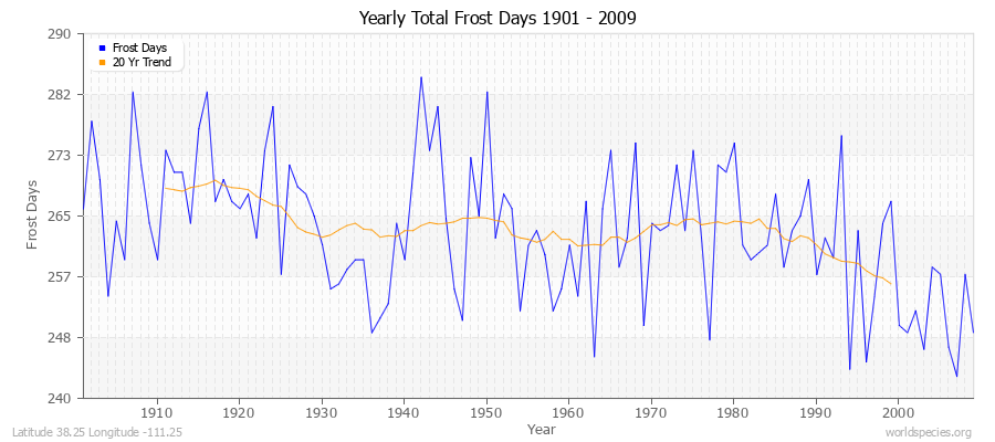 Yearly Total Frost Days 1901 - 2009 Latitude 38.25 Longitude -111.25